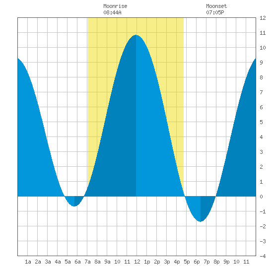 Portsmouth Harbor Lighthouse tide chart for Monday, January 23, 2023