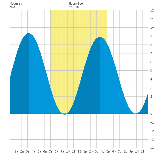 Portsmouth Harbor Lighthouse tide chart for Friday, January 27, 2023