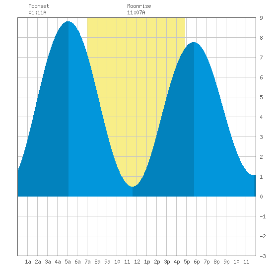 Portsmouth Harbor Lighthouse tide chart for Sunday, January 29, 2023