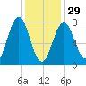 Portsmouth Harbor Lighthouse tide chart for Sunday, January 29, 2023