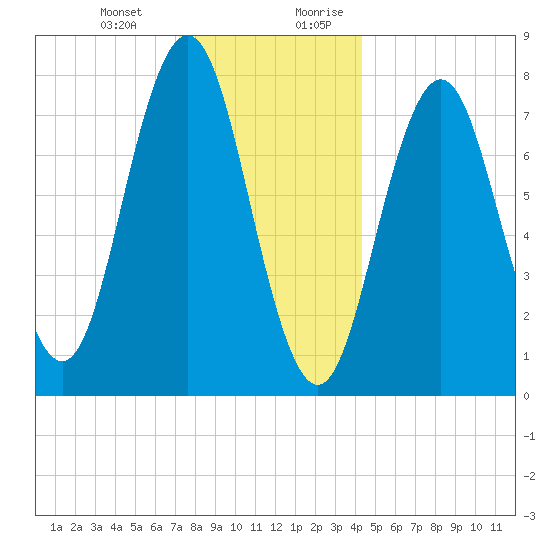 Portsmouth Harbor Lighthouse tide chart for Monday, January 2, 2023
