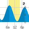 Portsmouth Harbor Lighthouse tide chart for Monday, January 2, 2023