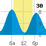 Portsmouth Harbor Lighthouse tide chart for Monday, January 30, 2023