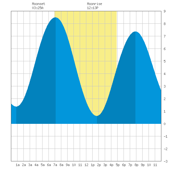 Portsmouth Harbor Lighthouse tide chart for Tuesday, January 31, 2023