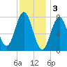 Portsmouth Harbor Lighthouse tide chart for Tuesday, January 3, 2023