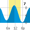 Portsmouth Harbor Lighthouse tide chart for Saturday, January 7, 2023