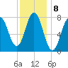 Portsmouth Harbor Lighthouse tide chart for Sunday, January 8, 2023