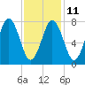 Portsmouth Harbor Lighthouse tide chart for Saturday, February 11, 2023