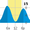 Portsmouth Harbor Lighthouse tide chart for Wednesday, February 15, 2023