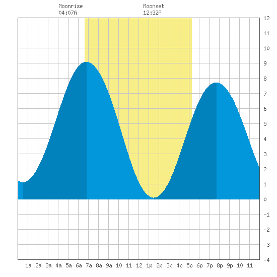 Portsmouth Harbor Lighthouse tide chart for Thursday, February 16, 2023