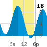 Portsmouth Harbor Lighthouse tide chart for Saturday, February 18, 2023