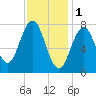 Portsmouth Harbor Lighthouse tide chart for Wednesday, February 1, 2023