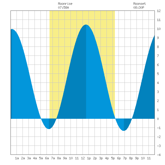 Portsmouth Harbor Lighthouse tide chart for Wednesday, February 22, 2023