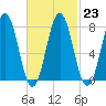 Portsmouth Harbor Lighthouse tide chart for Thursday, February 23, 2023