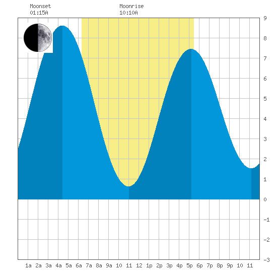 Portsmouth Harbor Lighthouse tide chart for Monday, February 27, 2023