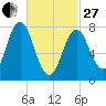 Portsmouth Harbor Lighthouse tide chart for Monday, February 27, 2023