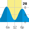 Portsmouth Harbor Lighthouse tide chart for Tuesday, February 28, 2023