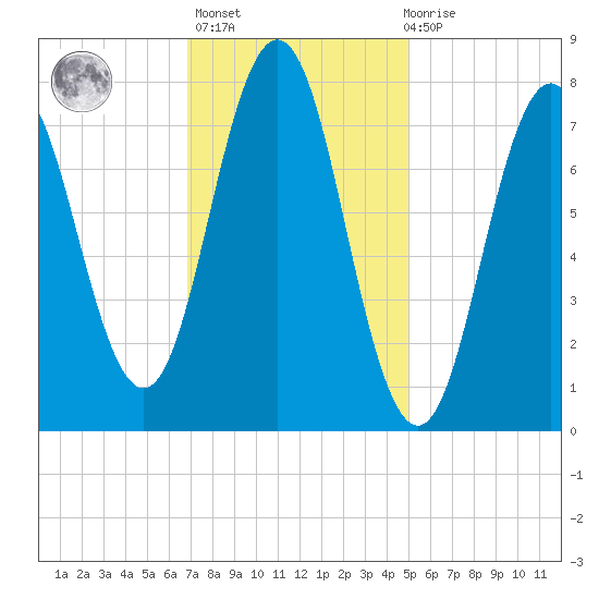 Portsmouth Harbor Lighthouse tide chart for Sunday, February 5, 2023