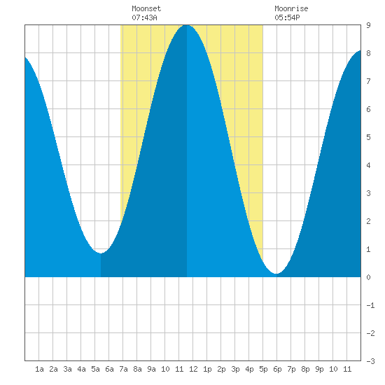 Portsmouth Harbor Lighthouse tide chart for Monday, February 6, 2023