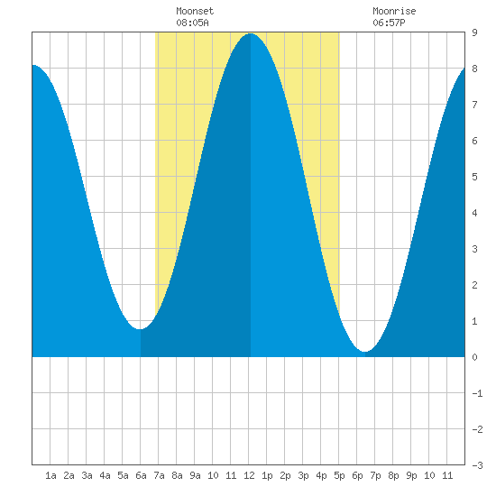 Portsmouth Harbor Lighthouse tide chart for Tuesday, February 7, 2023