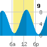 Portsmouth Harbor Lighthouse tide chart for Thursday, February 9, 2023
