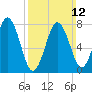 Portsmouth Harbor Lighthouse tide chart for Sunday, March 12, 2023