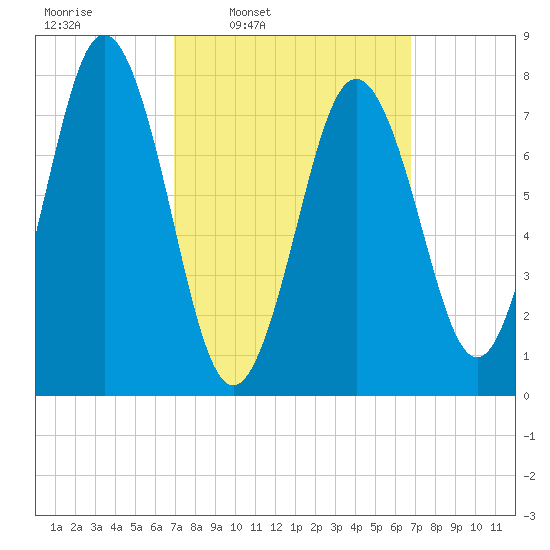Portsmouth Harbor Lighthouse tide chart for Monday, March 13, 2023