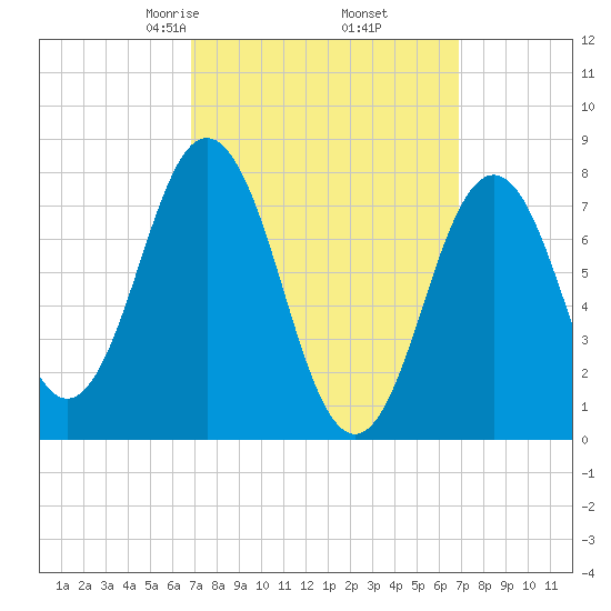 Portsmouth Harbor Lighthouse tide chart for Friday, March 17, 2023
