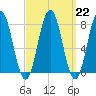 Portsmouth Harbor Lighthouse tide chart for Wednesday, March 22, 2023