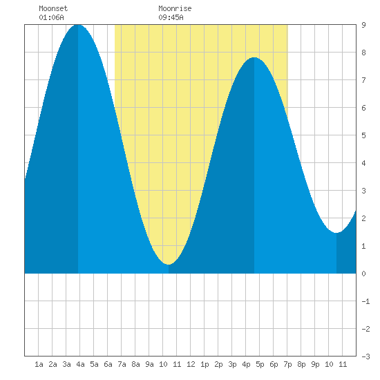 Portsmouth Harbor Lighthouse tide chart for Monday, March 27, 2023