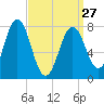 Portsmouth Harbor Lighthouse tide chart for Monday, March 27, 2023