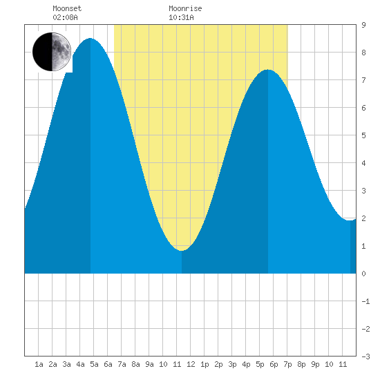 Portsmouth Harbor Lighthouse tide chart for Tuesday, March 28, 2023