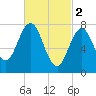 Portsmouth Harbor Lighthouse tide chart for Thursday, March 2, 2023