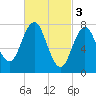 Portsmouth Harbor Lighthouse tide chart for Friday, March 3, 2023