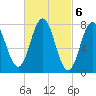 Portsmouth Harbor Lighthouse tide chart for Monday, March 6, 2023