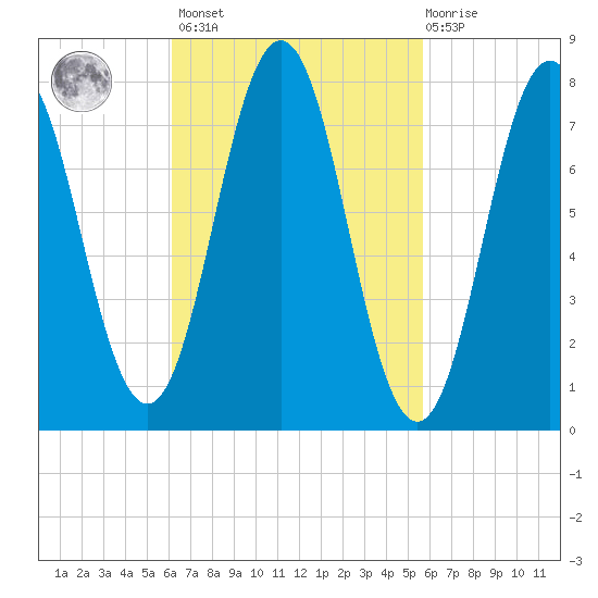 Portsmouth Harbor Lighthouse tide chart for Tuesday, March 7, 2023