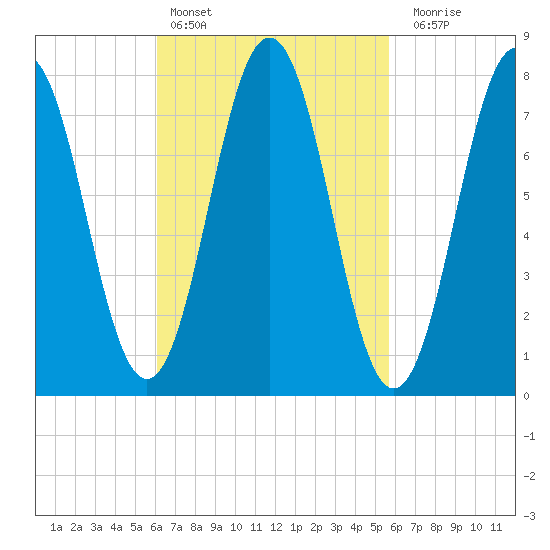Portsmouth Harbor Lighthouse tide chart for Wednesday, March 8, 2023