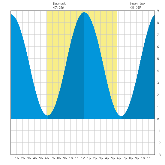 Portsmouth Harbor Lighthouse tide chart for Thursday, March 9, 2023