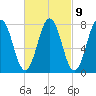 Portsmouth Harbor Lighthouse tide chart for Thursday, March 9, 2023