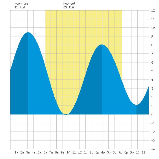 Portsmouth Harbor Lighthouse tide chart for Tuesday, April 11, 2023
