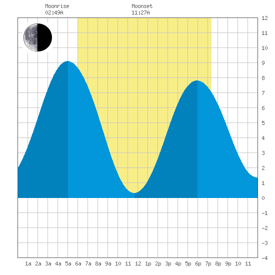 Portsmouth Harbor Lighthouse tide chart for Thursday, April 13, 2023