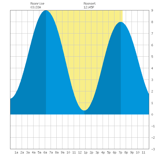 Portsmouth Harbor Lighthouse tide chart for Friday, April 14, 2023
