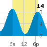 Portsmouth Harbor Lighthouse tide chart for Friday, April 14, 2023