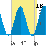 Portsmouth Harbor Lighthouse tide chart for Tuesday, April 18, 2023