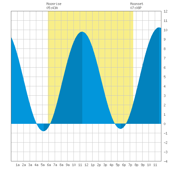 Portsmouth Harbor Lighthouse tide chart for Wednesday, April 19, 2023