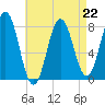 Portsmouth Harbor Lighthouse tide chart for Saturday, April 22, 2023