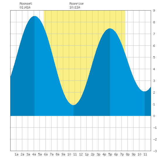 Portsmouth Harbor Lighthouse tide chart for Wednesday, April 26, 2023