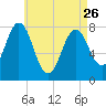 Portsmouth Harbor Lighthouse tide chart for Wednesday, April 26, 2023