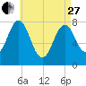 Portsmouth Harbor Lighthouse tide chart for Thursday, April 27, 2023