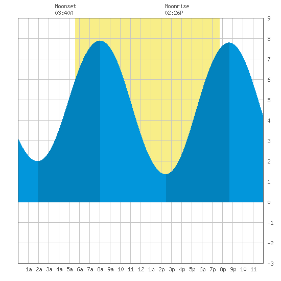 Portsmouth Harbor Lighthouse tide chart for Sunday, April 30, 2023